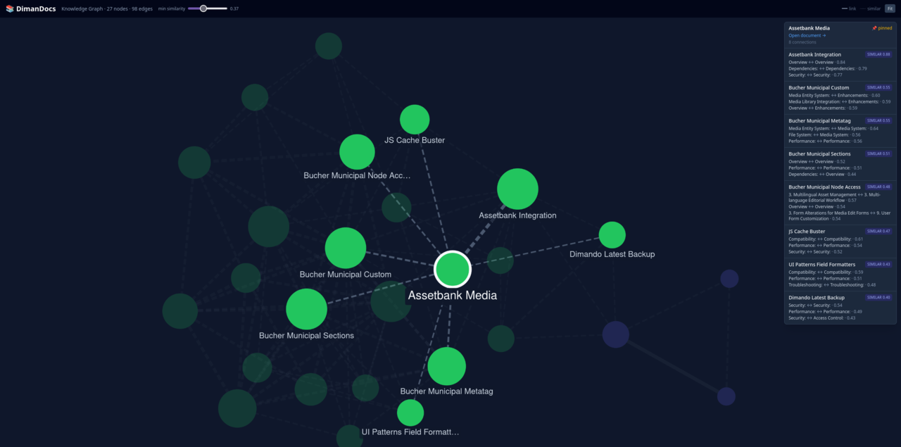 DimanDocs knowledge graph showing documents as nodes connected by similarity edges